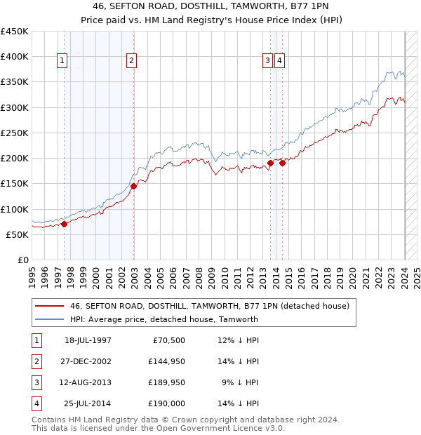 46, SEFTON ROAD, DOSTHILL, TAMWORTH, B77 1PN: Price paid vs HM Land Registry's House Price Index
