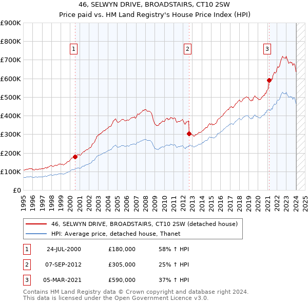 46, SELWYN DRIVE, BROADSTAIRS, CT10 2SW: Price paid vs HM Land Registry's House Price Index