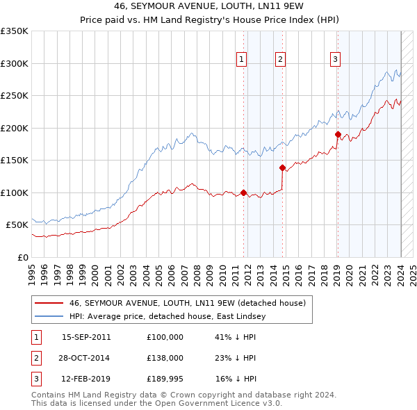 46, SEYMOUR AVENUE, LOUTH, LN11 9EW: Price paid vs HM Land Registry's House Price Index