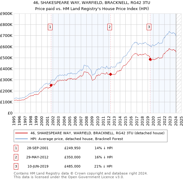 46, SHAKESPEARE WAY, WARFIELD, BRACKNELL, RG42 3TU: Price paid vs HM Land Registry's House Price Index