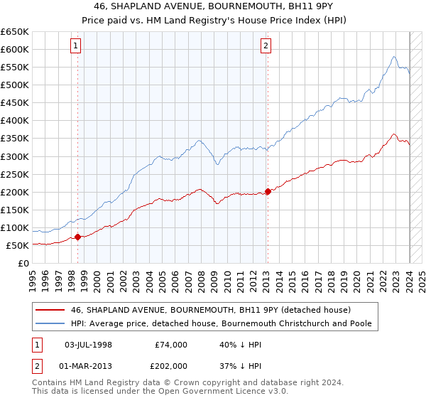 46, SHAPLAND AVENUE, BOURNEMOUTH, BH11 9PY: Price paid vs HM Land Registry's House Price Index