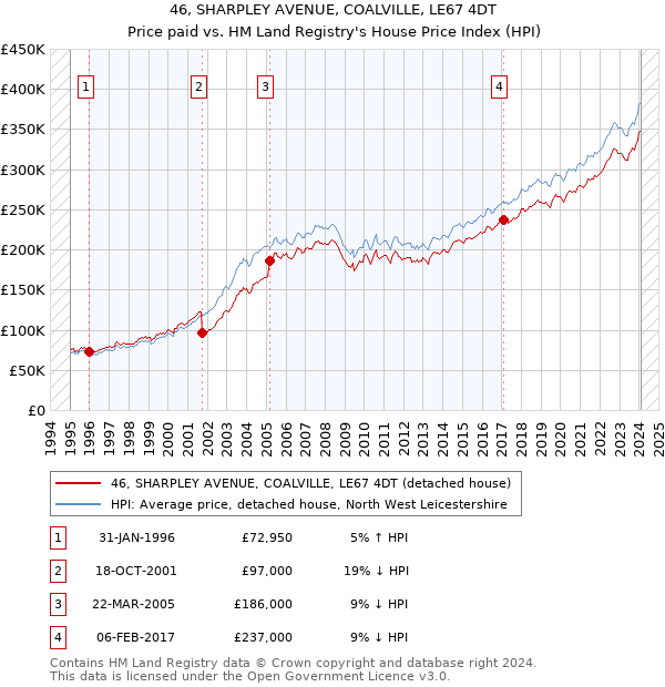 46, SHARPLEY AVENUE, COALVILLE, LE67 4DT: Price paid vs HM Land Registry's House Price Index