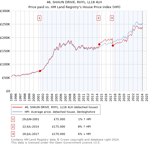 46, SHAUN DRIVE, RHYL, LL18 4LH: Price paid vs HM Land Registry's House Price Index