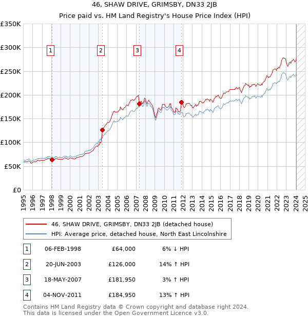 46, SHAW DRIVE, GRIMSBY, DN33 2JB: Price paid vs HM Land Registry's House Price Index