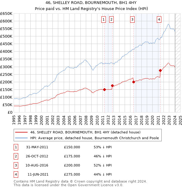 46, SHELLEY ROAD, BOURNEMOUTH, BH1 4HY: Price paid vs HM Land Registry's House Price Index
