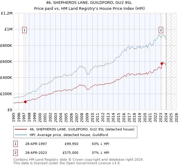 46, SHEPHERDS LANE, GUILDFORD, GU2 9SL: Price paid vs HM Land Registry's House Price Index