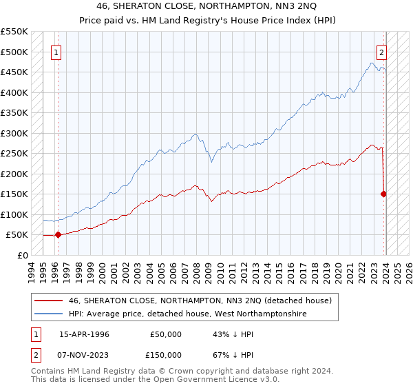 46, SHERATON CLOSE, NORTHAMPTON, NN3 2NQ: Price paid vs HM Land Registry's House Price Index