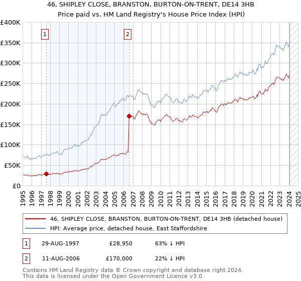 46, SHIPLEY CLOSE, BRANSTON, BURTON-ON-TRENT, DE14 3HB: Price paid vs HM Land Registry's House Price Index