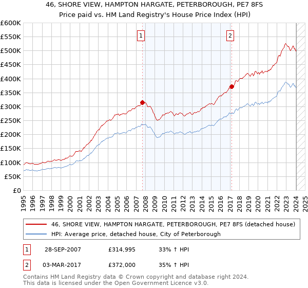 46, SHORE VIEW, HAMPTON HARGATE, PETERBOROUGH, PE7 8FS: Price paid vs HM Land Registry's House Price Index
