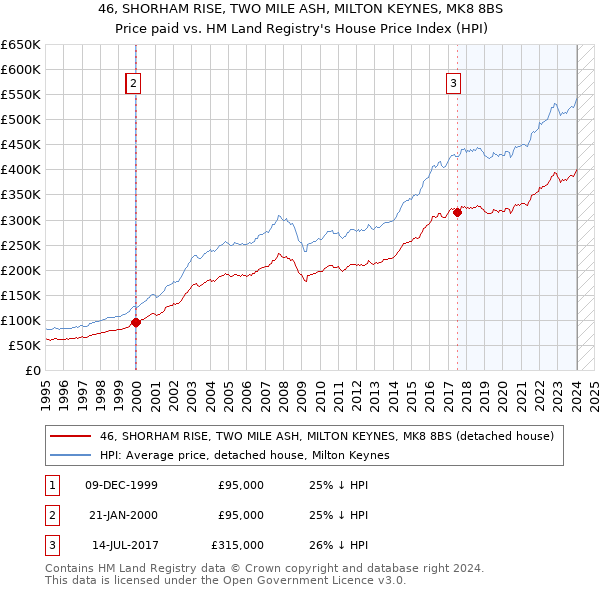 46, SHORHAM RISE, TWO MILE ASH, MILTON KEYNES, MK8 8BS: Price paid vs HM Land Registry's House Price Index