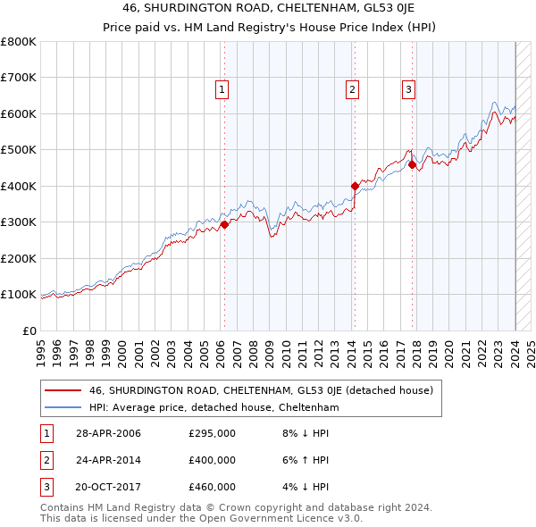 46, SHURDINGTON ROAD, CHELTENHAM, GL53 0JE: Price paid vs HM Land Registry's House Price Index