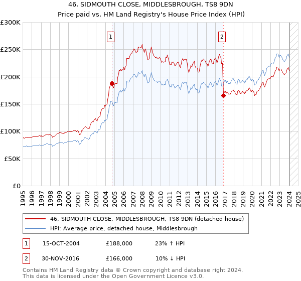 46, SIDMOUTH CLOSE, MIDDLESBROUGH, TS8 9DN: Price paid vs HM Land Registry's House Price Index