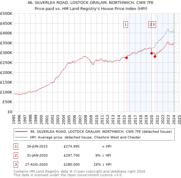 46, SILVERLEA ROAD, LOSTOCK GRALAM, NORTHWICH, CW9 7FE: Price paid vs HM Land Registry's House Price Index