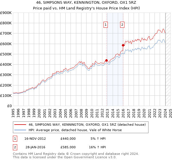 46, SIMPSONS WAY, KENNINGTON, OXFORD, OX1 5RZ: Price paid vs HM Land Registry's House Price Index