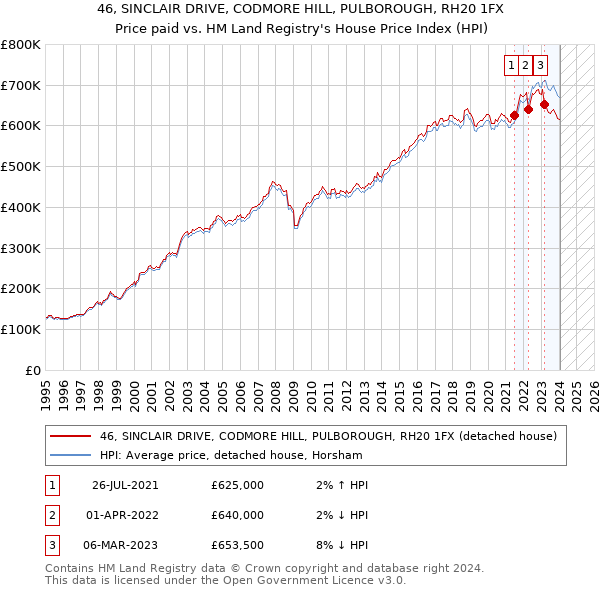 46, SINCLAIR DRIVE, CODMORE HILL, PULBOROUGH, RH20 1FX: Price paid vs HM Land Registry's House Price Index