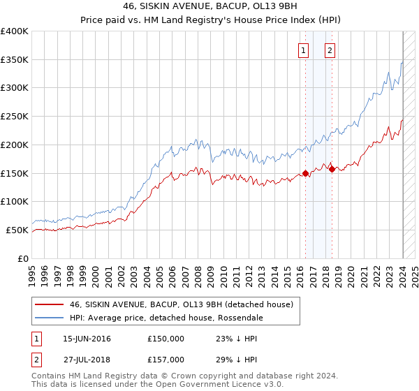 46, SISKIN AVENUE, BACUP, OL13 9BH: Price paid vs HM Land Registry's House Price Index