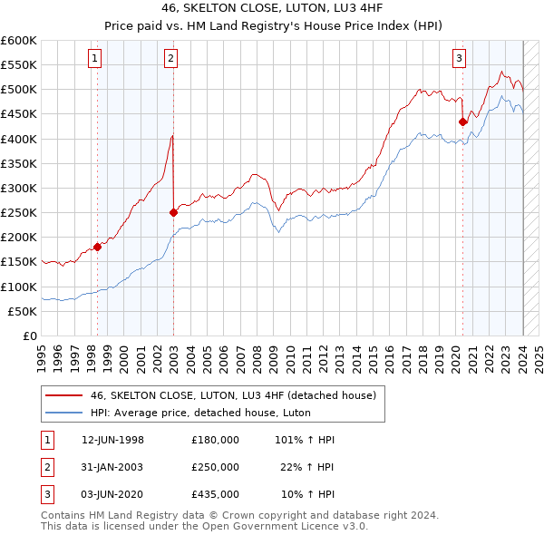 46, SKELTON CLOSE, LUTON, LU3 4HF: Price paid vs HM Land Registry's House Price Index