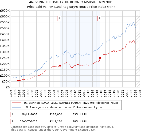46, SKINNER ROAD, LYDD, ROMNEY MARSH, TN29 9HP: Price paid vs HM Land Registry's House Price Index
