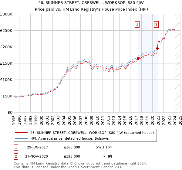 46, SKINNER STREET, CRESWELL, WORKSOP, S80 4JW: Price paid vs HM Land Registry's House Price Index