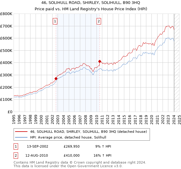 46, SOLIHULL ROAD, SHIRLEY, SOLIHULL, B90 3HQ: Price paid vs HM Land Registry's House Price Index