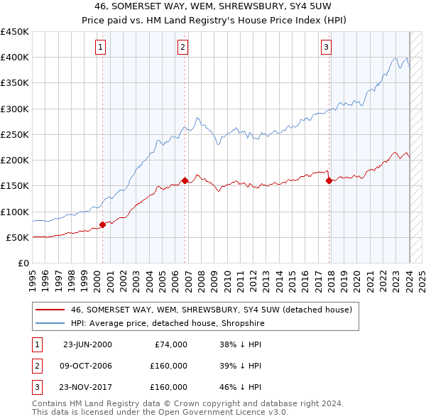 46, SOMERSET WAY, WEM, SHREWSBURY, SY4 5UW: Price paid vs HM Land Registry's House Price Index