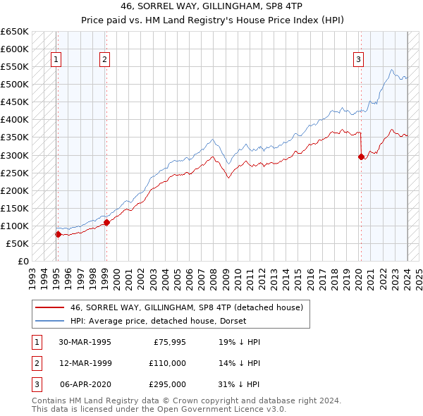 46, SORREL WAY, GILLINGHAM, SP8 4TP: Price paid vs HM Land Registry's House Price Index