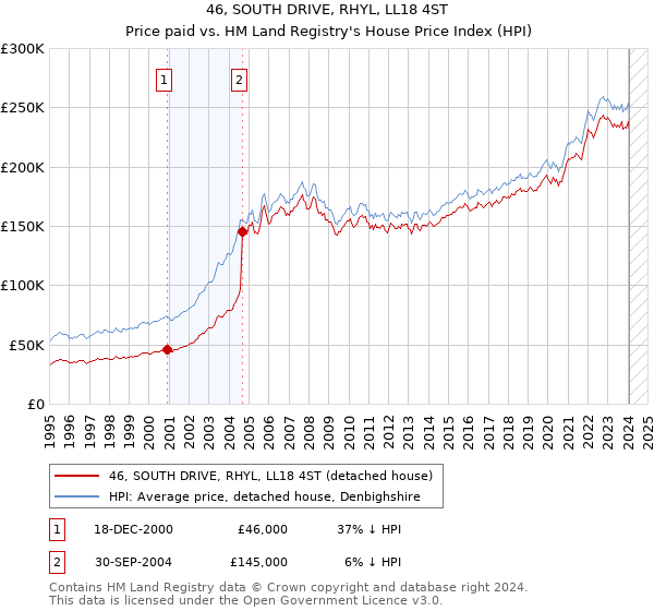 46, SOUTH DRIVE, RHYL, LL18 4ST: Price paid vs HM Land Registry's House Price Index