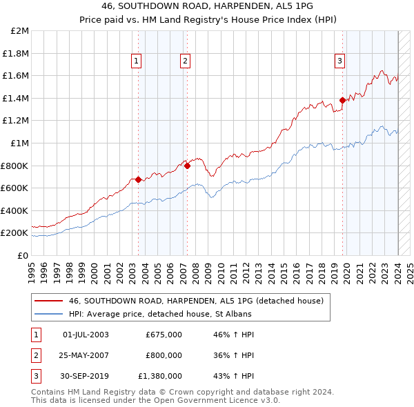 46, SOUTHDOWN ROAD, HARPENDEN, AL5 1PG: Price paid vs HM Land Registry's House Price Index