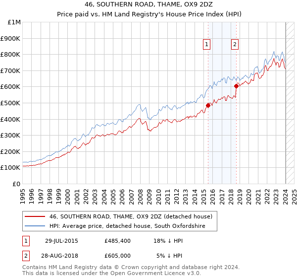 46, SOUTHERN ROAD, THAME, OX9 2DZ: Price paid vs HM Land Registry's House Price Index
