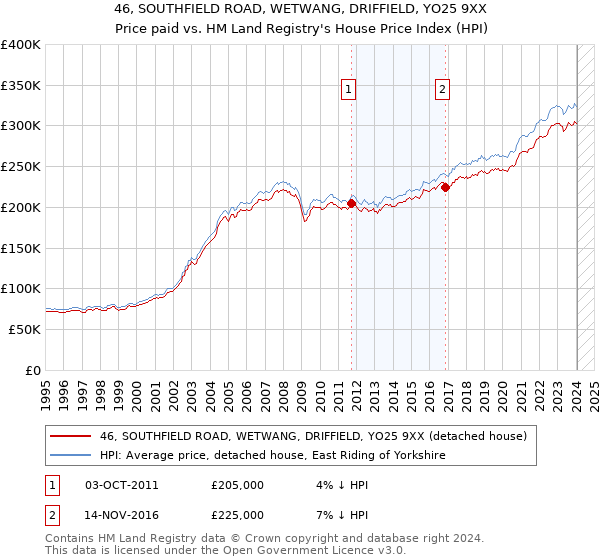 46, SOUTHFIELD ROAD, WETWANG, DRIFFIELD, YO25 9XX: Price paid vs HM Land Registry's House Price Index