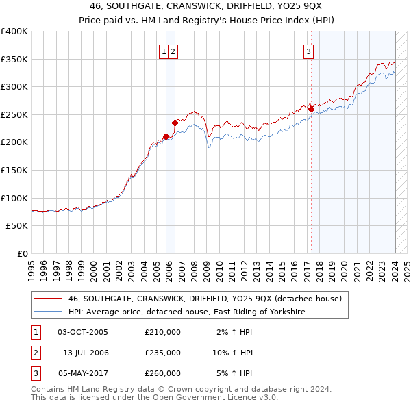 46, SOUTHGATE, CRANSWICK, DRIFFIELD, YO25 9QX: Price paid vs HM Land Registry's House Price Index