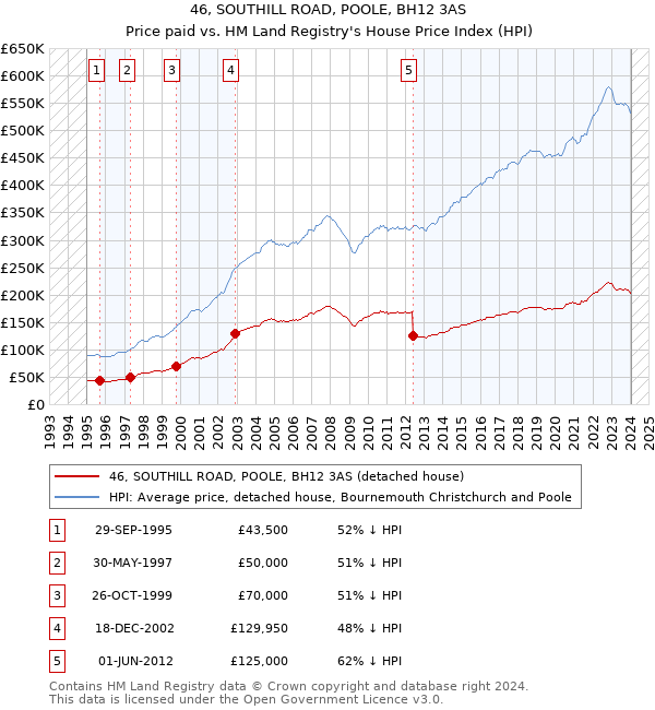 46, SOUTHILL ROAD, POOLE, BH12 3AS: Price paid vs HM Land Registry's House Price Index