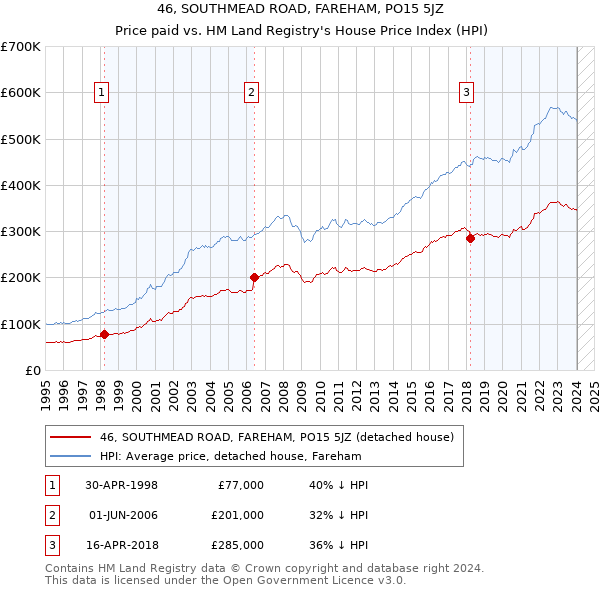 46, SOUTHMEAD ROAD, FAREHAM, PO15 5JZ: Price paid vs HM Land Registry's House Price Index