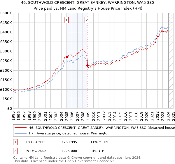 46, SOUTHWOLD CRESCENT, GREAT SANKEY, WARRINGTON, WA5 3SG: Price paid vs HM Land Registry's House Price Index