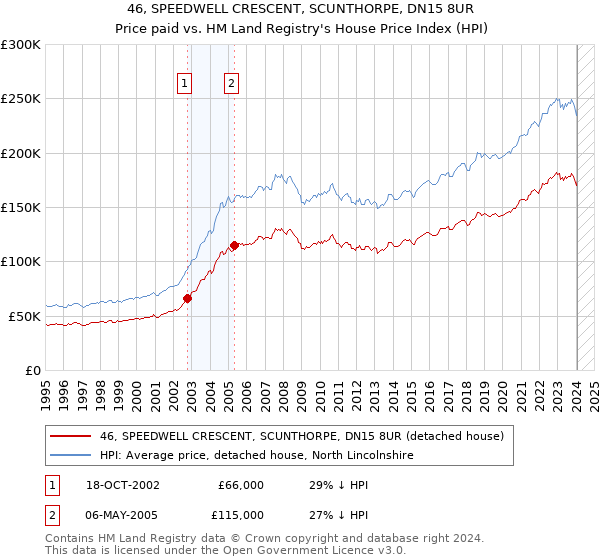46, SPEEDWELL CRESCENT, SCUNTHORPE, DN15 8UR: Price paid vs HM Land Registry's House Price Index
