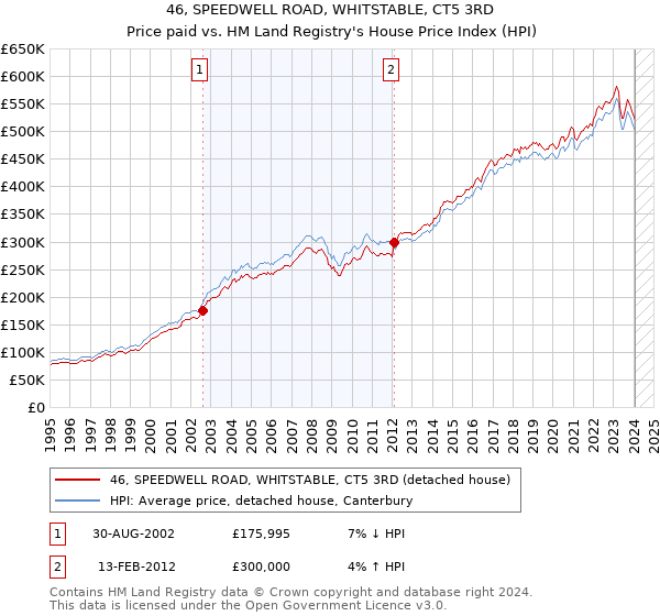 46, SPEEDWELL ROAD, WHITSTABLE, CT5 3RD: Price paid vs HM Land Registry's House Price Index