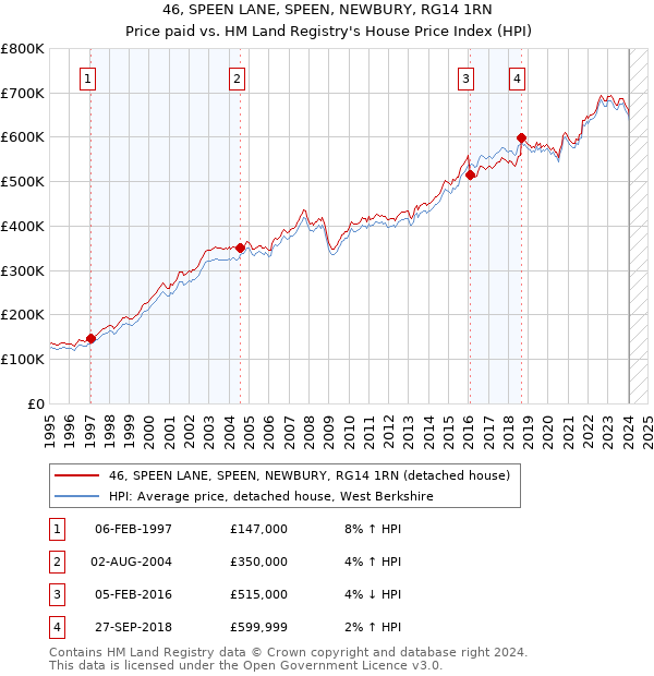 46, SPEEN LANE, SPEEN, NEWBURY, RG14 1RN: Price paid vs HM Land Registry's House Price Index