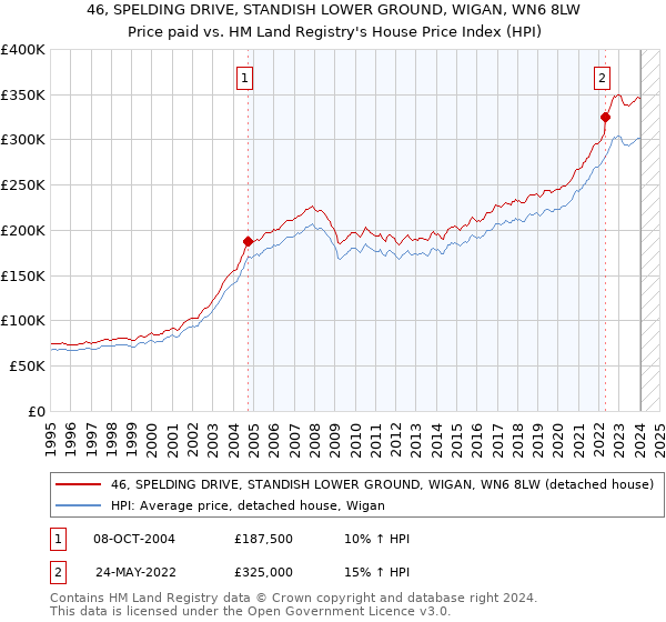 46, SPELDING DRIVE, STANDISH LOWER GROUND, WIGAN, WN6 8LW: Price paid vs HM Land Registry's House Price Index