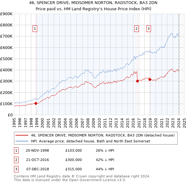 46, SPENCER DRIVE, MIDSOMER NORTON, RADSTOCK, BA3 2DN: Price paid vs HM Land Registry's House Price Index