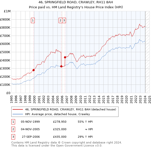 46, SPRINGFIELD ROAD, CRAWLEY, RH11 8AH: Price paid vs HM Land Registry's House Price Index