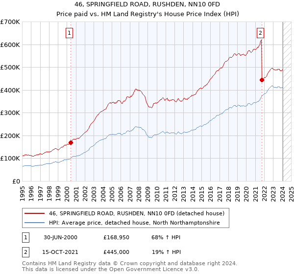 46, SPRINGFIELD ROAD, RUSHDEN, NN10 0FD: Price paid vs HM Land Registry's House Price Index