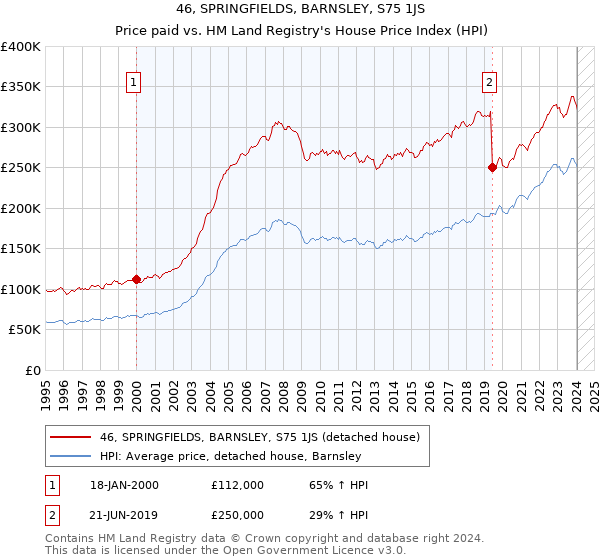 46, SPRINGFIELDS, BARNSLEY, S75 1JS: Price paid vs HM Land Registry's House Price Index