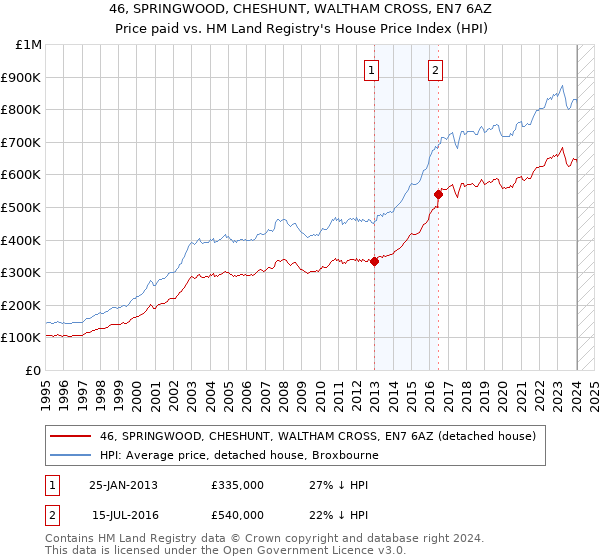 46, SPRINGWOOD, CHESHUNT, WALTHAM CROSS, EN7 6AZ: Price paid vs HM Land Registry's House Price Index