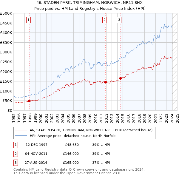 46, STADEN PARK, TRIMINGHAM, NORWICH, NR11 8HX: Price paid vs HM Land Registry's House Price Index