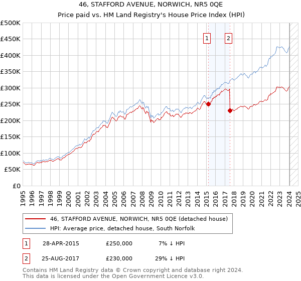 46, STAFFORD AVENUE, NORWICH, NR5 0QE: Price paid vs HM Land Registry's House Price Index