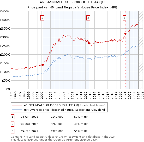 46, STAINDALE, GUISBOROUGH, TS14 8JU: Price paid vs HM Land Registry's House Price Index