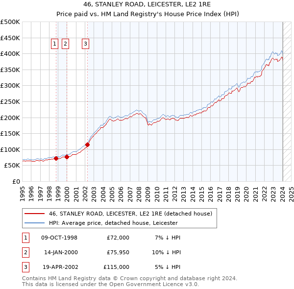 46, STANLEY ROAD, LEICESTER, LE2 1RE: Price paid vs HM Land Registry's House Price Index