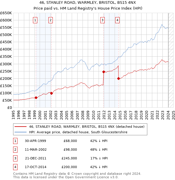 46, STANLEY ROAD, WARMLEY, BRISTOL, BS15 4NX: Price paid vs HM Land Registry's House Price Index