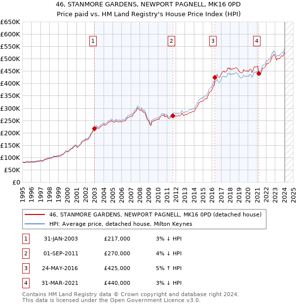 46, STANMORE GARDENS, NEWPORT PAGNELL, MK16 0PD: Price paid vs HM Land Registry's House Price Index