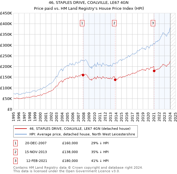 46, STAPLES DRIVE, COALVILLE, LE67 4GN: Price paid vs HM Land Registry's House Price Index